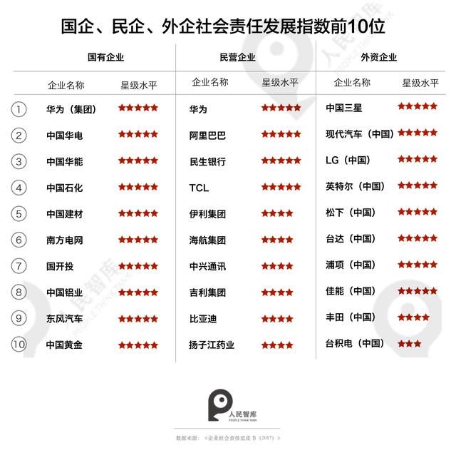 《企业社会责任蓝皮书》发布:华润、华为分获
