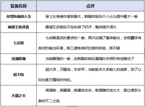 DNF起源版本暴风女皇装备搭配及最佳加点攻