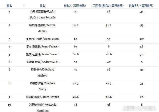 为何NBA在美国四大球中排名倒数,但在中国乃