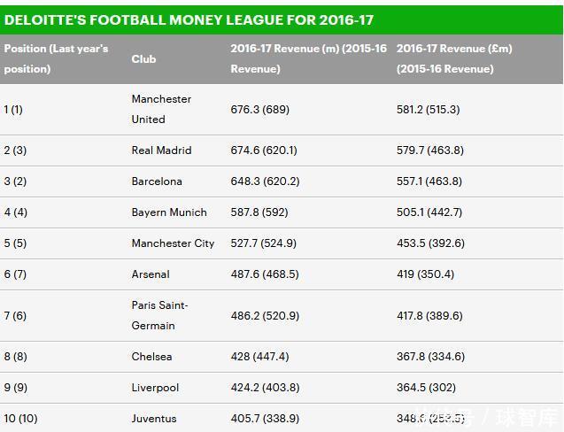 全球人均收入排名美元_俱乐部收入排名(3)