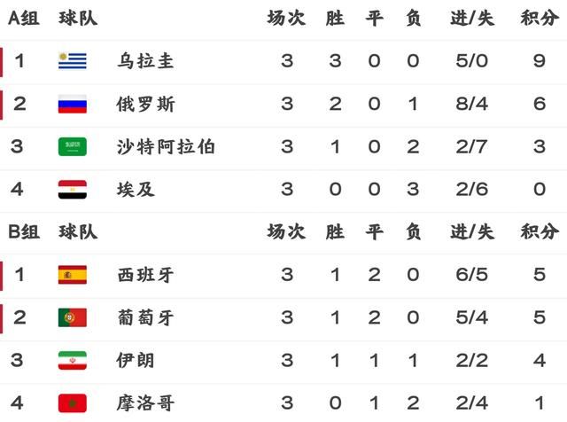 世界杯小组赛全部积分晋级榜!16强淘汰赛最终