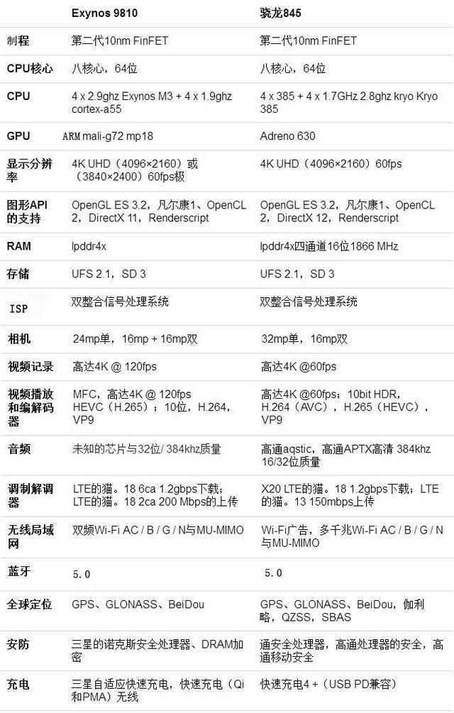 三星S9配置曝光,采用猎户座9810+骁龙845,性