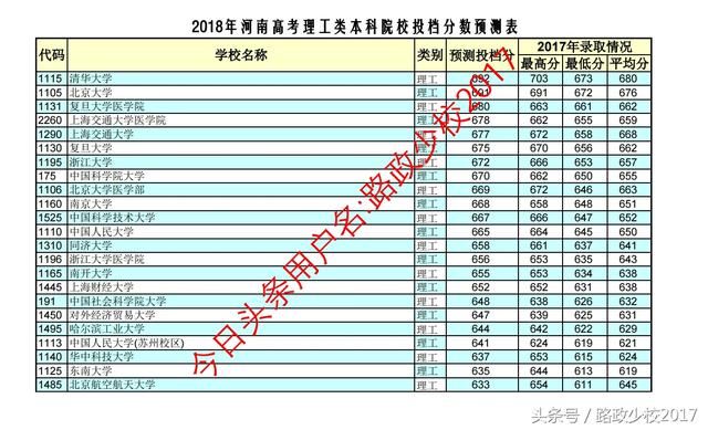 2018年河南高考理工类类本科投档线预测发布