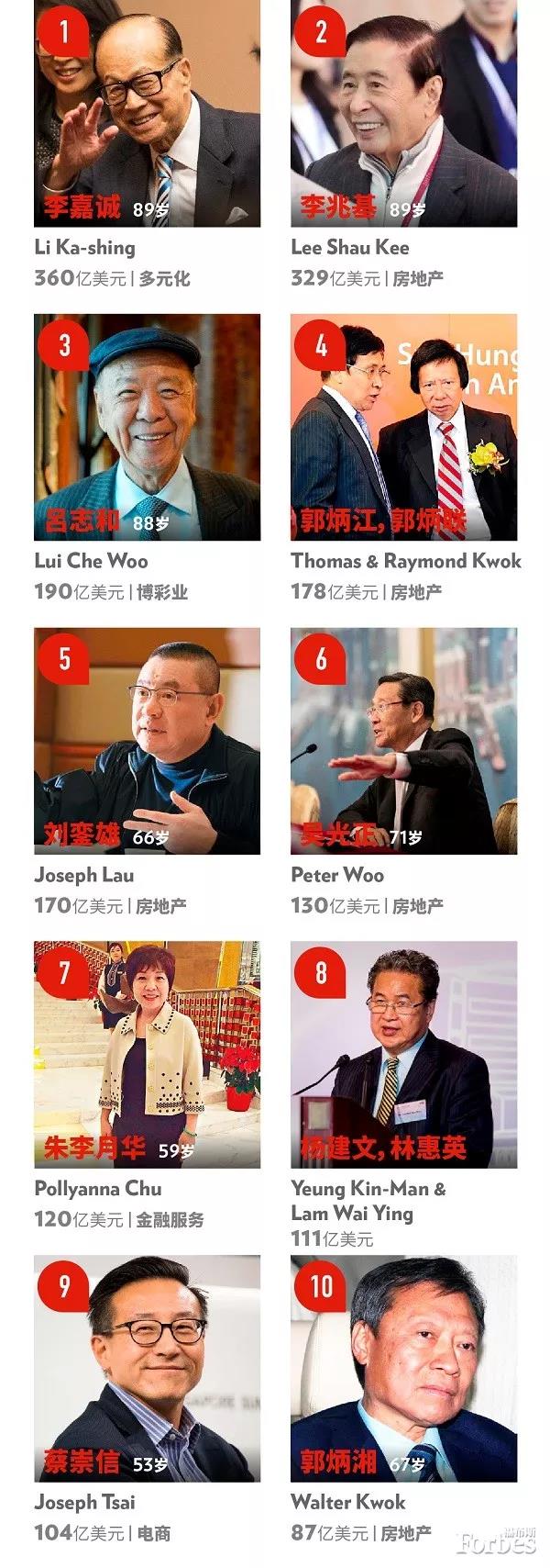 2018中国香港富豪榜:李嘉诚蝉联首富,李兆基身