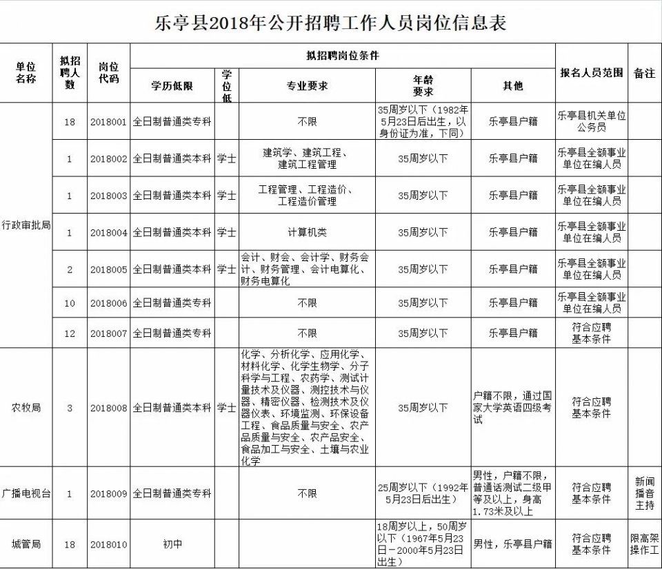 公务员、事业编,还有劳务派遣,唐山这些单位要