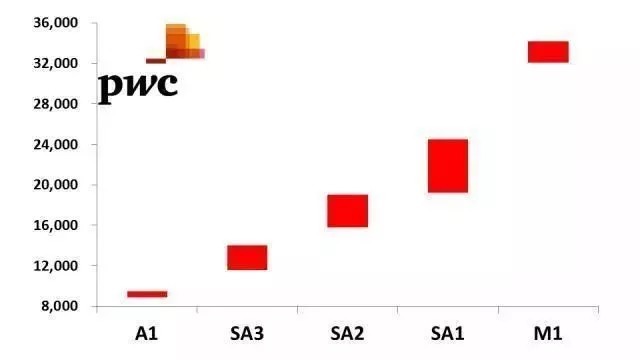 排名前100家会计师事务所,毕马威跌出前四,四