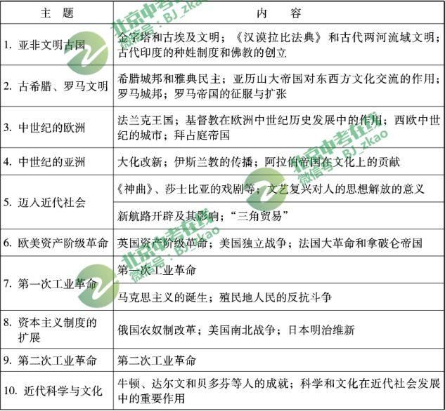 关注丨2018北京中考选考科目的考点都有什么