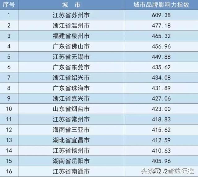 2018中国地级市100强排名