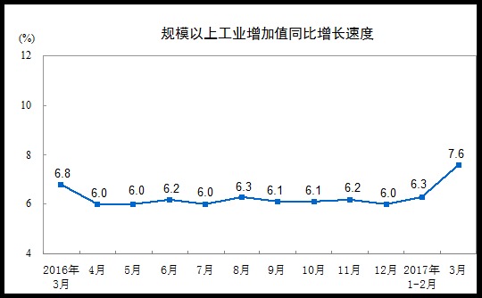 2017年3月份规模以上工业增加值增长7.6% 2017年3月份规模以上工业增加值增长7.6%