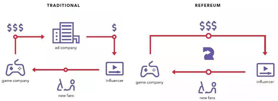 第一批区块链游戏陆续倒下,但区块链+游戏还有