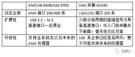预算有限!入门级整合平台CPU这样选!