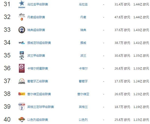 世界足球联赛排行榜Top50:西甲屈居第二,德甲