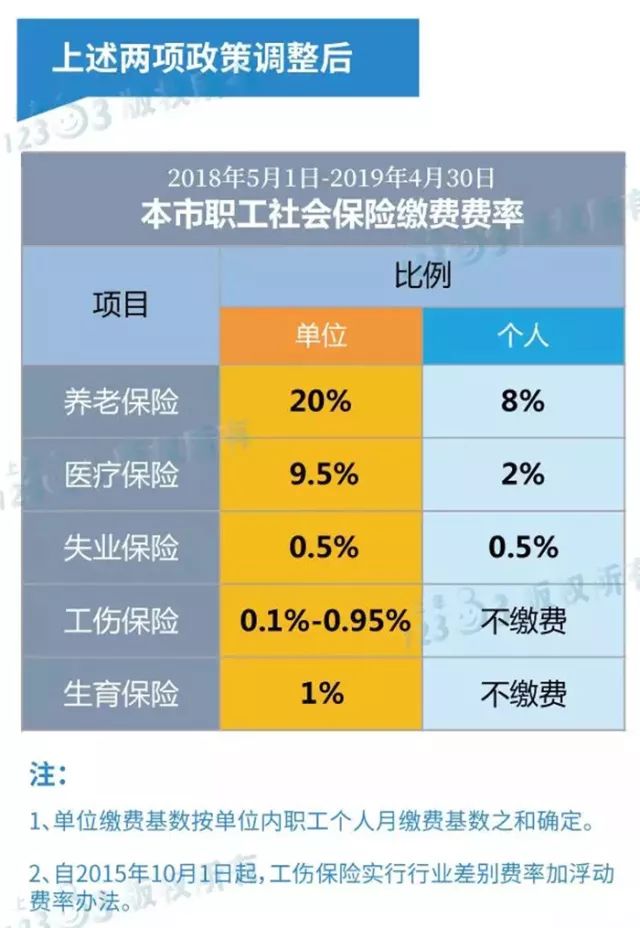 2018上海社保缴费比例调整 你到手工资有什么