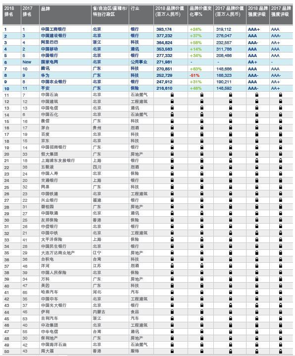 2018年中国最有价值品牌300强 国家电网、中