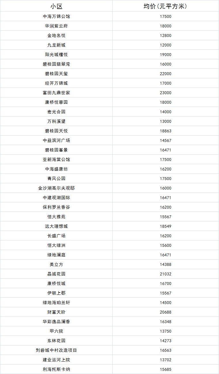 郑州最新房价出炉!2018过去一半,看看你家房子