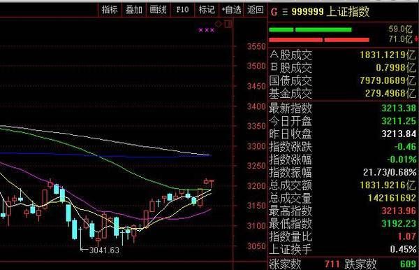 A股大盘补回缺口,明天会暴涨吗?