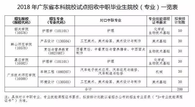 2018年广东省中专生可以直接读全日制本科,你