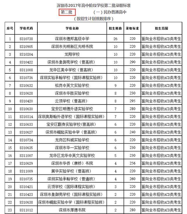 深圳有哪些好的民办高中?看看这些数据就知道
