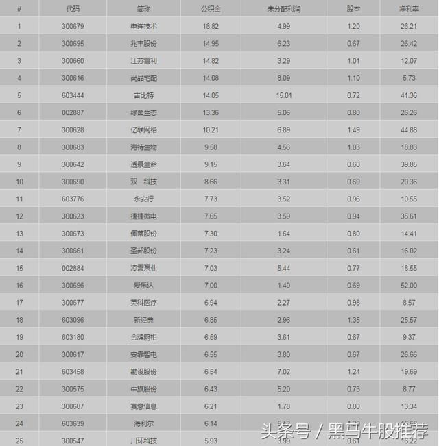 2018年高送转爆发潜力股调研解析(绝密)