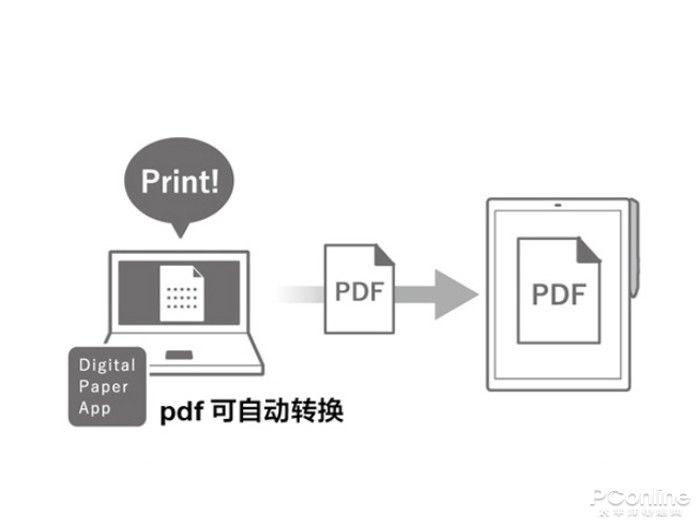 正在阅读:文件再多也不过360克!索尼电子纸是