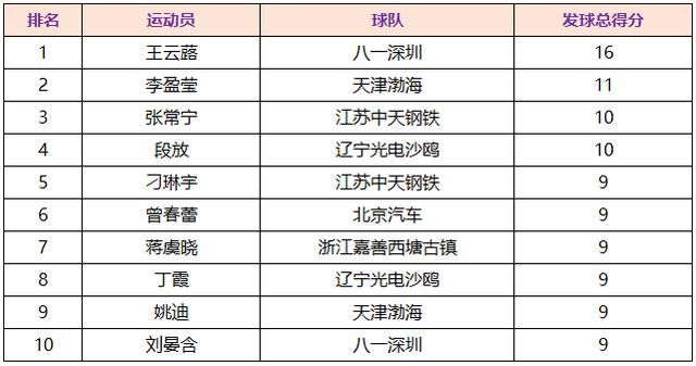 女排联赛第二阶段单项排名:天女超新星李盈莹