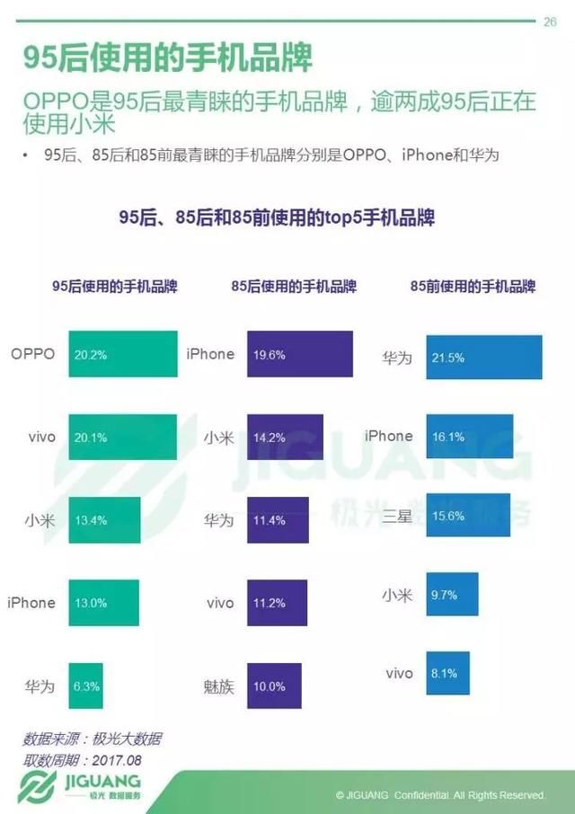 中国大学生最喜欢手机排行榜:华为第三,第一名