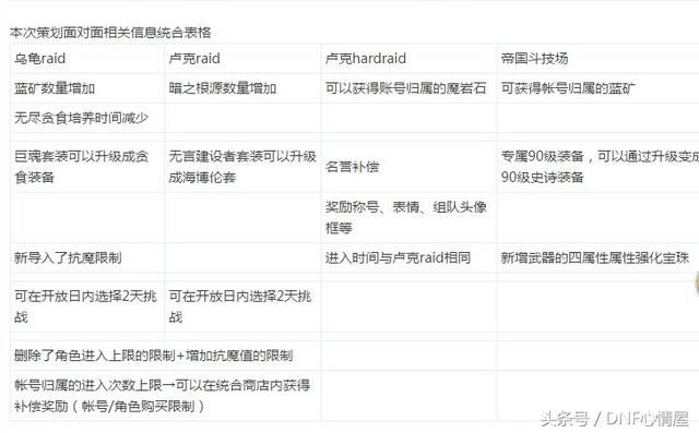 DNF韩服抗魔值系统将加入卢克副本,光兵帕拉