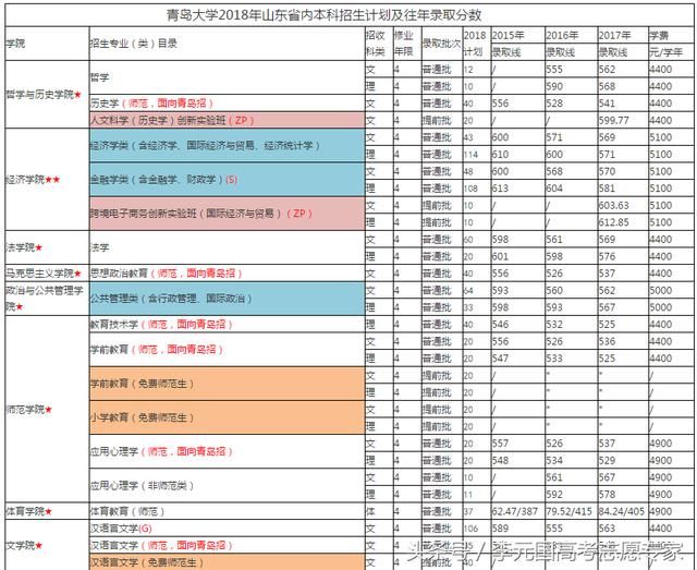 青岛大学公布2018年山东省内本科招生计划及