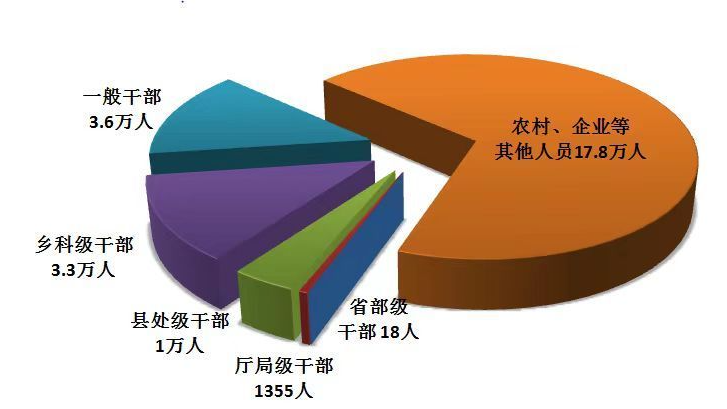 2023年上半年全国纪检监察机关处分25.8万人