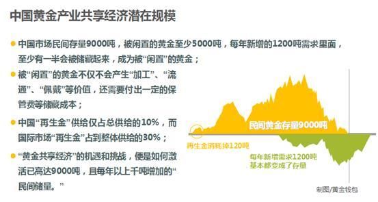 中国民间黄金存量9000吨?京东上线黄金回购,