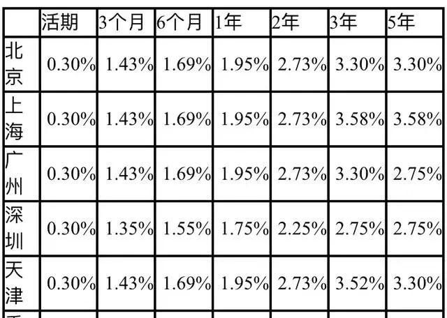手里有一万块钱存哪个银行利息更高?