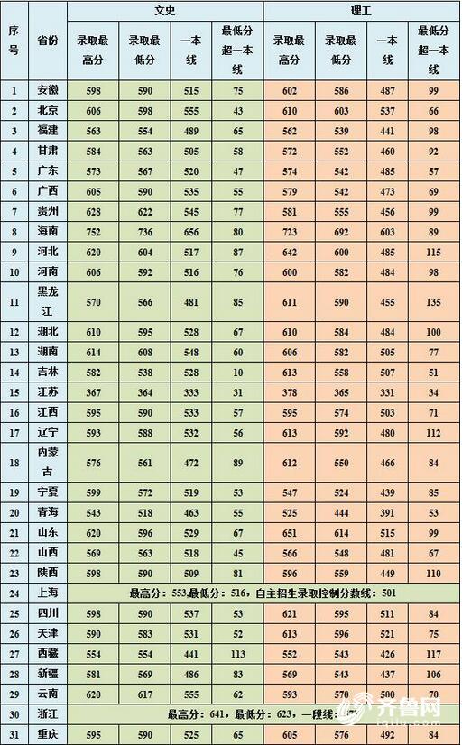 廣東海洋2021年錄取分數線_廣東海洋大學高考錄取分數線_2024年廣東海洋大學專業錄取分數線（2024各省份錄取分數線及位次排名）