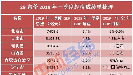 29省份晒一季度经济“成绩单”：16地跑赢全国