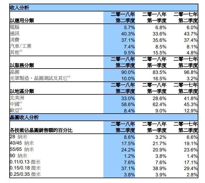 喜讯:中芯国际14纳米获重大进展!