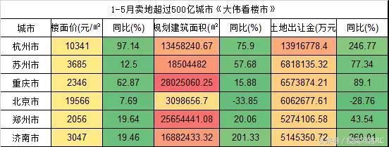 聊城青島煙臺房價高不高看地?5月份賣地收入最高50城出爐!