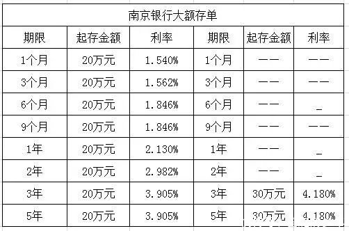 各大银行的大额存单至少得存多少?利率又有多