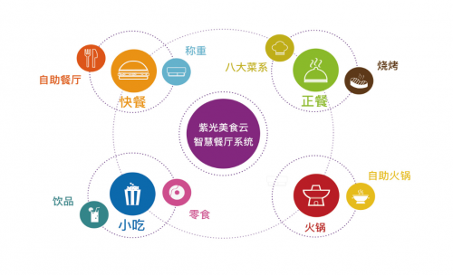 "互联网 餐饮"盛宴,紫光美食云业态案例分析