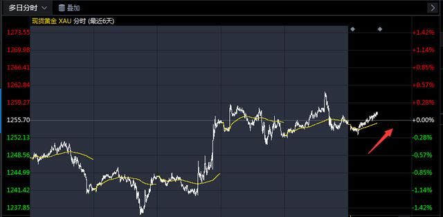 税改+加息 王炸未能令美元胜出 黄金价格2018