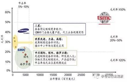 当我们谈中芯国际的14nm,谈的是什么?