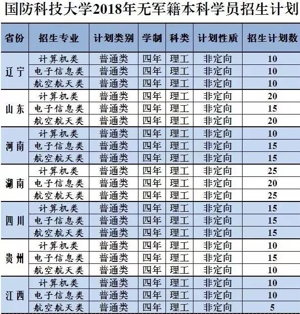 国防科技大学2018年开始招无军籍本科生,仅在