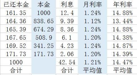 支付宝借呗日利率从万1.5到万6,那么你知道年