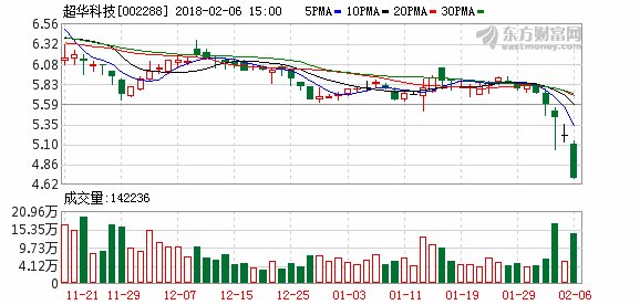 多家公司因股东质押股票触及平仓线宣布停牌