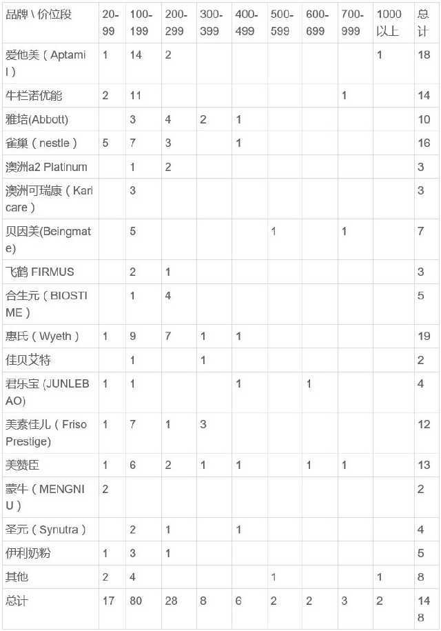 2016京东到12月奶粉销量排行榜