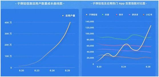 子弹短信收敛锋芒:要想活,先低调?