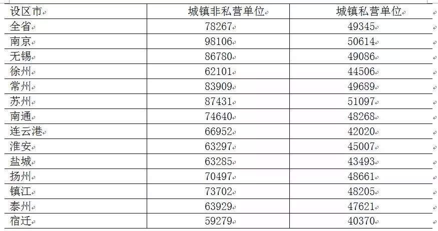 各省人均收入排名_2018扬州人均收入排名(3)