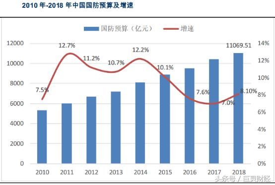 军费预算增速提升至 8.1% 军工配置低估值白马