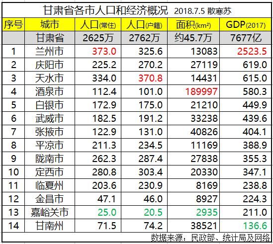 甘肃省各市排名:兰州市常住人口最多GDP第一