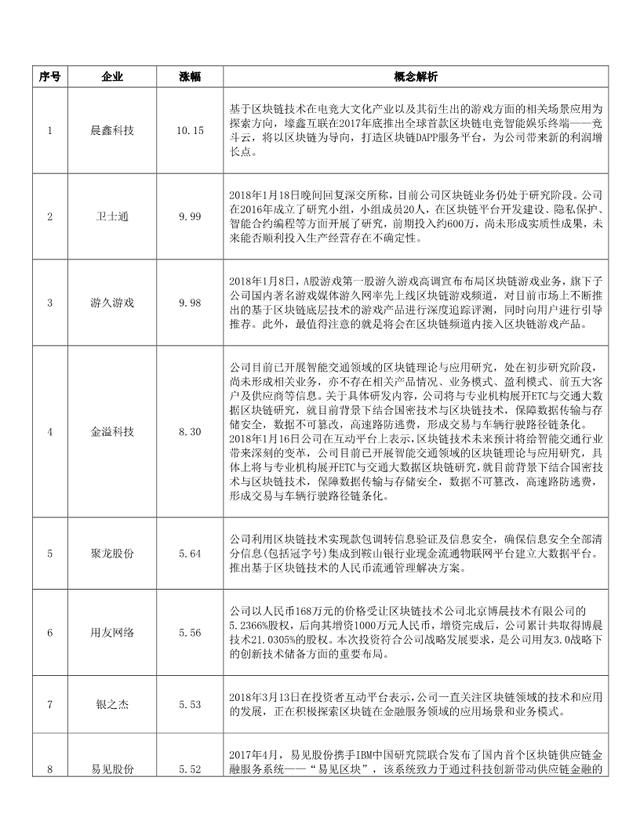 2018区块链概念股一览表(附潜力股票名单)