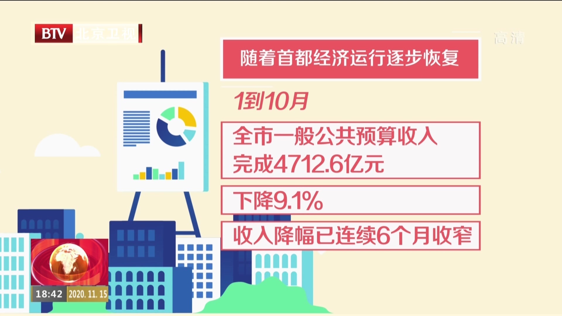 三大主体税种连续3个月正增长  北京财政收入降幅持续收窄