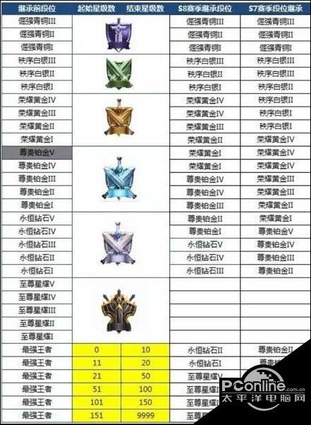 王者荣耀S10段位继承表 S10赛季段位继承重制